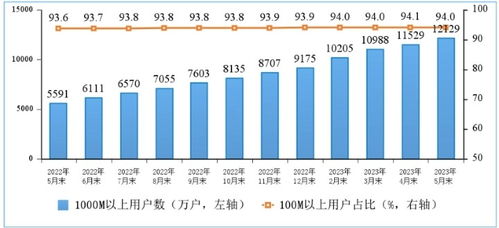 工信部发布1-5月电信业数据 收入稳步增长，5G用户规模持续扩大