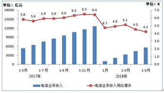 电信业务收入增速放缓 工信部2018年5月数据显示基础电信业务稳中趋缓