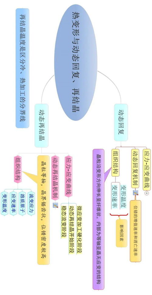 一文读懂材料科学基础与基础电信业务的交汇思维导图