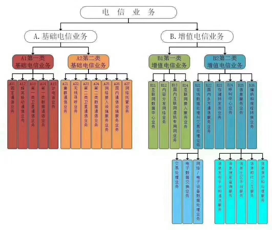 办理增值电信业务对营业执照经营范围的要求及基础电信业务关联解析