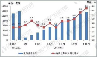 4G用户规模突破9.7亿 电信业务收入稳中提质，基础业务基石稳固