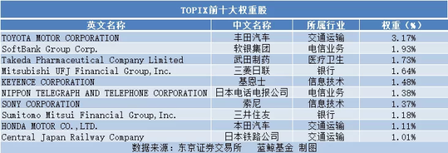 多项数据对比 首批日本ETF发行，两大指数4只产品怎么选？聚焦基础电信板块机遇