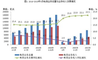 5月电信业务总量完成8748.3亿元，同比增长22.5% 基础电信业务驱动增长